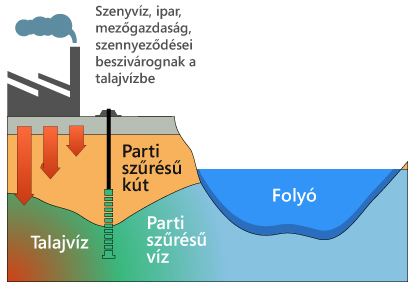 parti szűrésű ivóvíz
